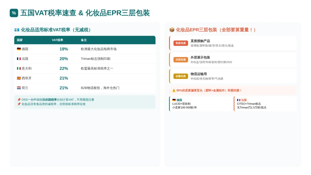 德法意西荷五国VAT税率表(化妆品标准税率)和EPR三层包装(初级/次级/运输)