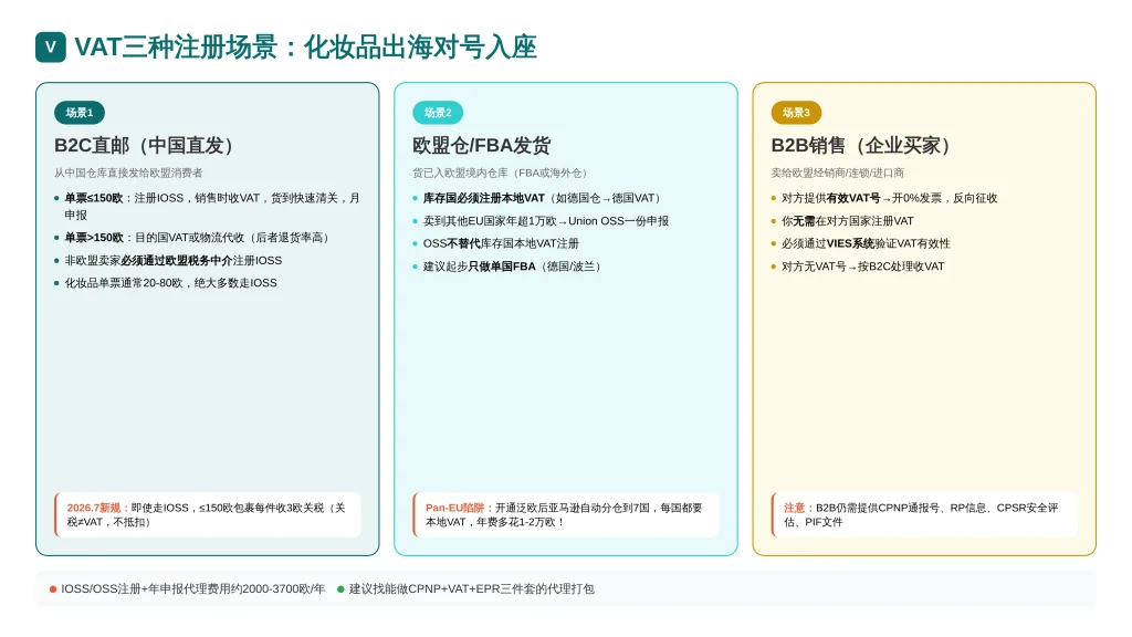 VAT三种注册场景:B2C直邮IOSS、欧盟仓FBA本地VAT+OSS、B2B反向征收